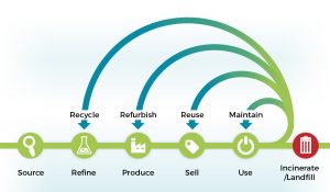 Circular-Economy