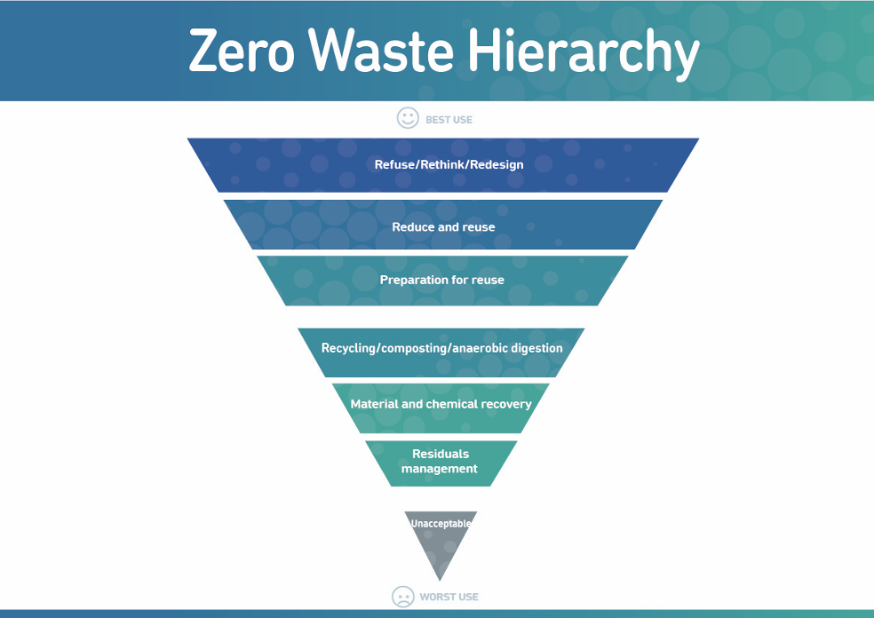 Zero Waste Hierarchy